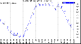 Milwaukee Weather Wind Chill<br>(24 Hours)