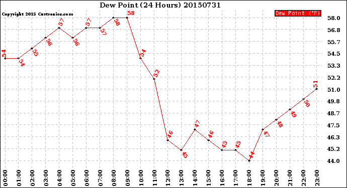 Milwaukee Weather Dew Point<br>(24 Hours)