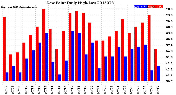 Milwaukee Weather Dew Point<br>Daily High/Low