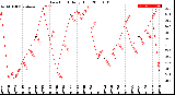 Milwaukee Weather Dew Point<br>Daily High