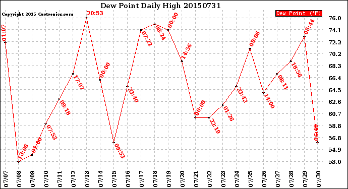 Milwaukee Weather Dew Point<br>Daily High