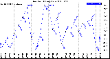 Milwaukee Weather Dew Point<br>Daily Low