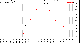 Milwaukee Weather Evapotranspiration<br>per Hour<br>(Inches 24 Hours)