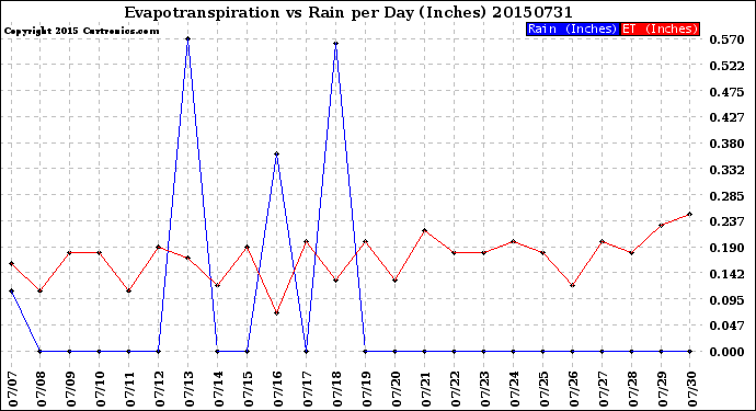 Milwaukee Weather Evapotranspiration<br>vs Rain per Day<br>(Inches)