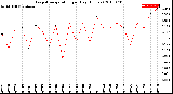 Milwaukee Weather Evapotranspiration<br>per Day (Inches)