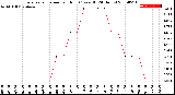 Milwaukee Weather Evapotranspiration<br>per Hour<br>(Ozs sq/ft 24 Hours)