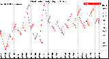 Milwaukee Weather Heat Index<br>Daily High