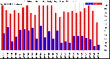 Milwaukee Weather Outdoor Humidity<br>Daily High/Low