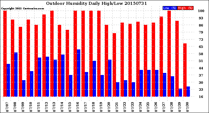 Milwaukee Weather Outdoor Humidity<br>Daily High/Low