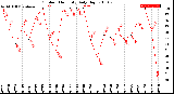 Milwaukee Weather Outdoor Humidity<br>Daily High