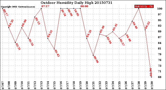 Milwaukee Weather Outdoor Humidity<br>Daily High