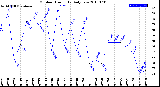 Milwaukee Weather Outdoor Humidity<br>Daily Low