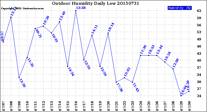 Milwaukee Weather Outdoor Humidity<br>Daily Low