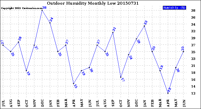 Milwaukee Weather Outdoor Humidity<br>Monthly Low