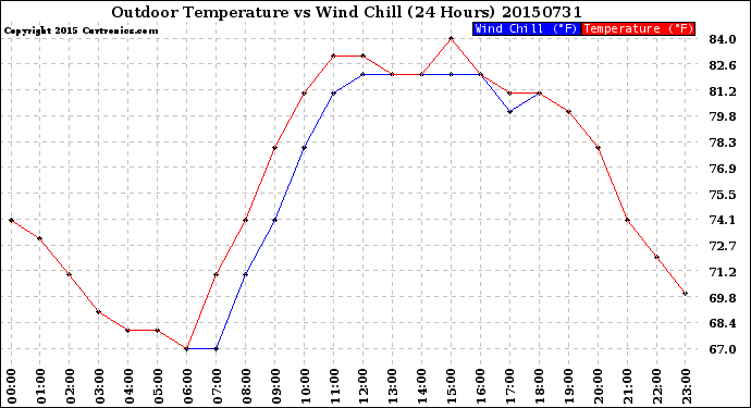 Milwaukee Weather Outdoor Temperature<br>vs Wind Chill<br>(24 Hours)