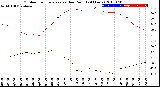 Milwaukee Weather Outdoor Temperature<br>vs Dew Point<br>(24 Hours)