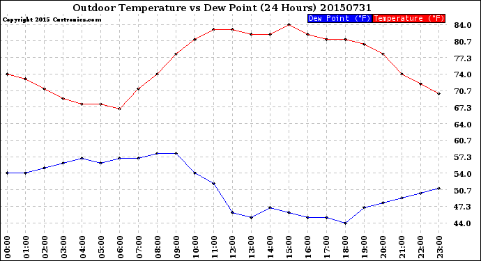 Milwaukee Weather Outdoor Temperature<br>vs Dew Point<br>(24 Hours)