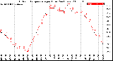 Milwaukee Weather Outdoor Temperature<br>per Hour<br>(24 Hours)