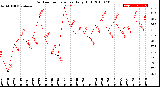 Milwaukee Weather Outdoor Temperature<br>Daily High