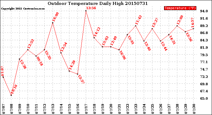 Milwaukee Weather Outdoor Temperature<br>Daily High