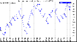 Milwaukee Weather Outdoor Temperature<br>Daily Low