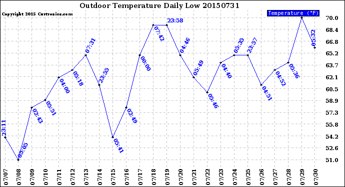 Milwaukee Weather Outdoor Temperature<br>Daily Low