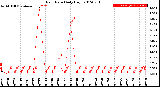 Milwaukee Weather Rain Rate<br>Daily High