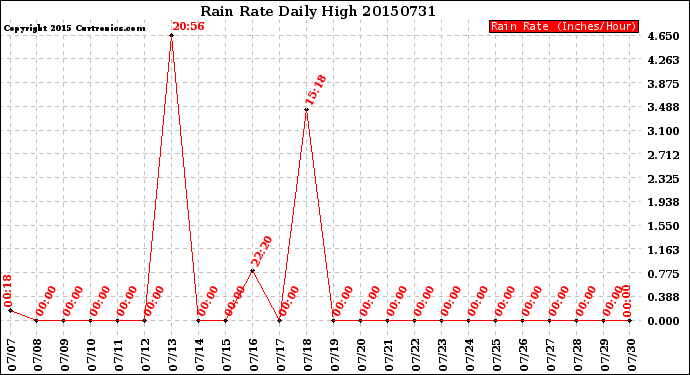Milwaukee Weather Rain Rate<br>Daily High