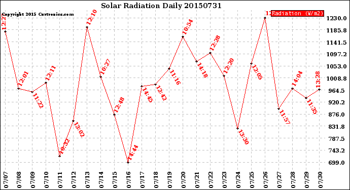 Milwaukee Weather Solar Radiation<br>Daily