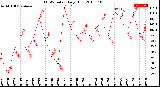 Milwaukee Weather THSW Index<br>Daily High