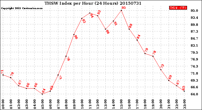 Milwaukee Weather THSW Index<br>per Hour<br>(24 Hours)