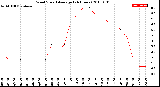 Milwaukee Weather Wind Speed<br>Average<br>(24 Hours)