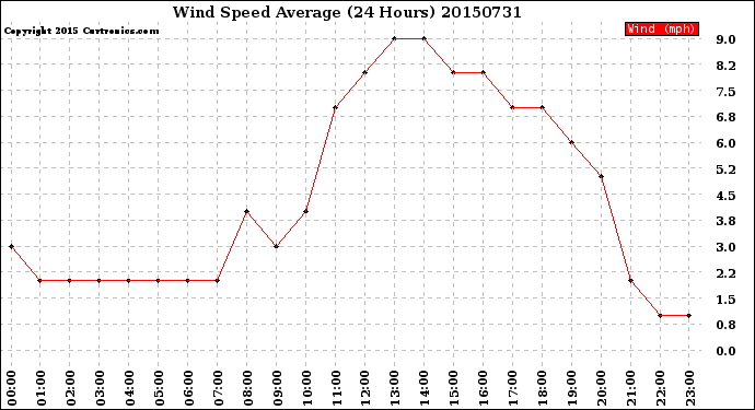 Milwaukee Weather Wind Speed<br>Average<br>(24 Hours)