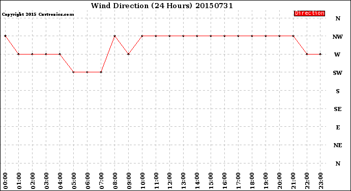 Milwaukee Weather Wind Direction<br>(24 Hours)