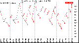 Milwaukee Weather Wind Speed<br>Daily High