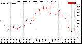 Milwaukee Weather Wind Speed<br>Hourly High<br>(24 Hours)