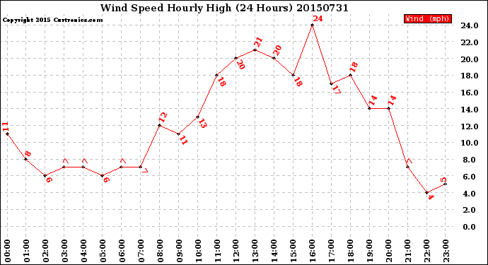 Milwaukee Weather Wind Speed<br>Hourly High<br>(24 Hours)