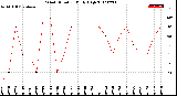 Milwaukee Weather Wind Direction<br>Daily High