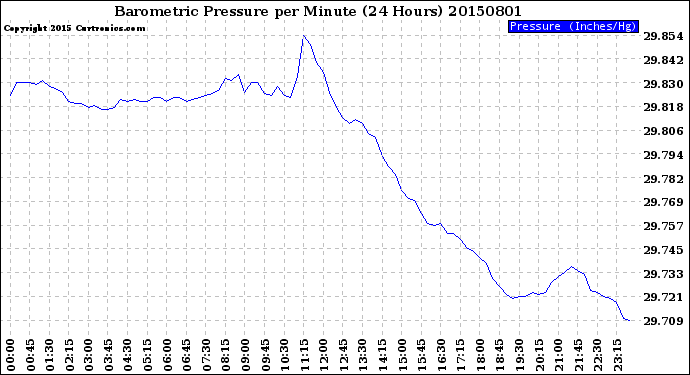 Milwaukee Weather Barometric Pressure<br>per Minute<br>(24 Hours)