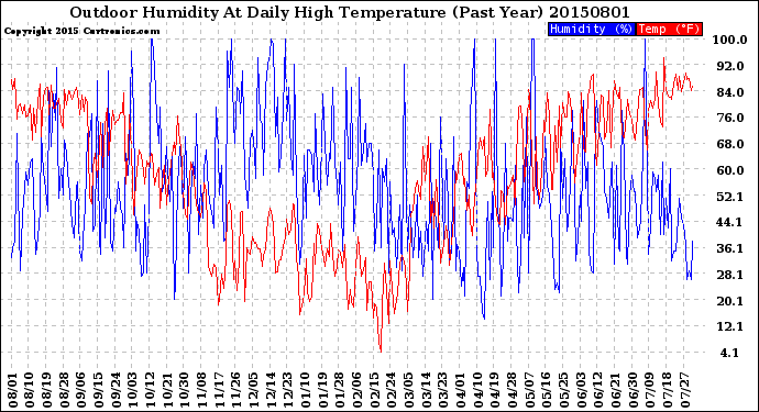 Milwaukee Weather Outdoor Humidity<br>At Daily High<br>Temperature<br>(Past Year)