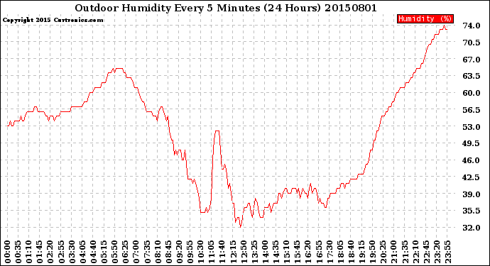 Milwaukee Weather Outdoor Humidity<br>Every 5 Minutes<br>(24 Hours)