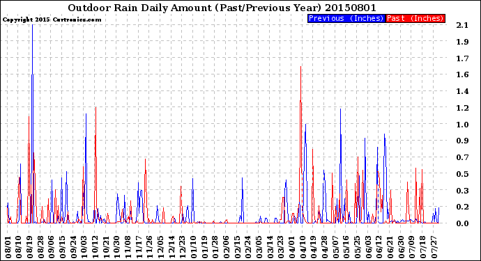 Milwaukee Weather Outdoor Rain<br>Daily Amount<br>(Past/Previous Year)