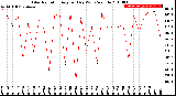 Milwaukee Weather Solar Radiation<br>Avg per Day W/m2/minute