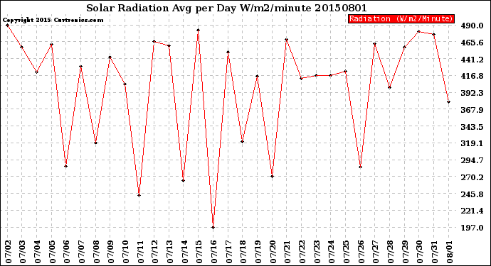 Milwaukee Weather Solar Radiation<br>Avg per Day W/m2/minute