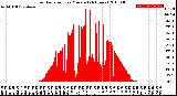 Milwaukee Weather Solar Radiation<br>per Minute<br>(24 Hours)