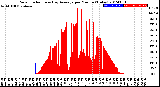 Milwaukee Weather Solar Radiation<br>& Day Average<br>per Minute<br>(Today)