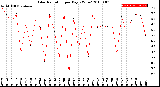 Milwaukee Weather Solar Radiation<br>per Day KW/m2