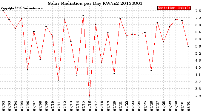 Milwaukee Weather Solar Radiation<br>per Day KW/m2