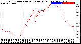 Milwaukee Weather Outdoor Temperature<br>vs Wind Chill<br>per Minute<br>(24 Hours)