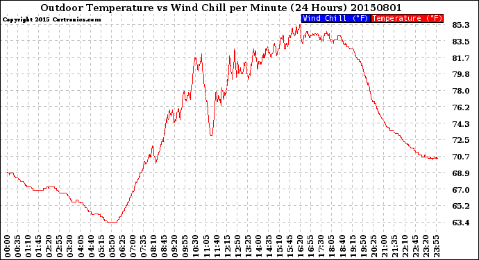 Milwaukee Weather Outdoor Temperature<br>vs Wind Chill<br>per Minute<br>(24 Hours)